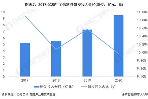2022年中國生產控制類工業(yè)軟件行業(yè)龍頭企業(yè)分析——寶信軟件 加快研發(fā)進度，深度融合互聯(lián)網技術